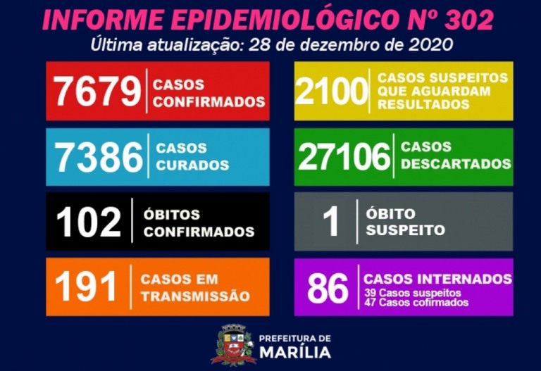 Marília registra mais duas mortes por Covid; tem 7.679 casos positivos