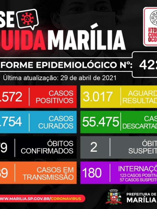 Marília registra mais sete óbitos; homem de 36 anos entre os casos