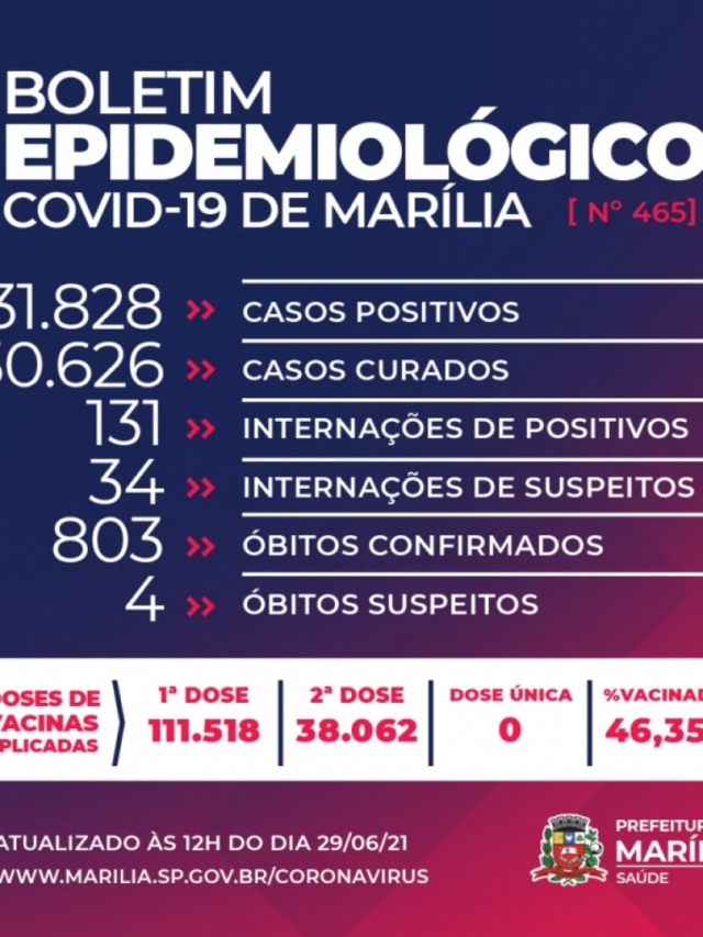 Marília registra mais seis mortes e supera marca de 800 óbitos por Covid