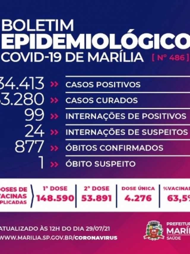 Saúde de Marília registra três mortes por Covid; internações sobem