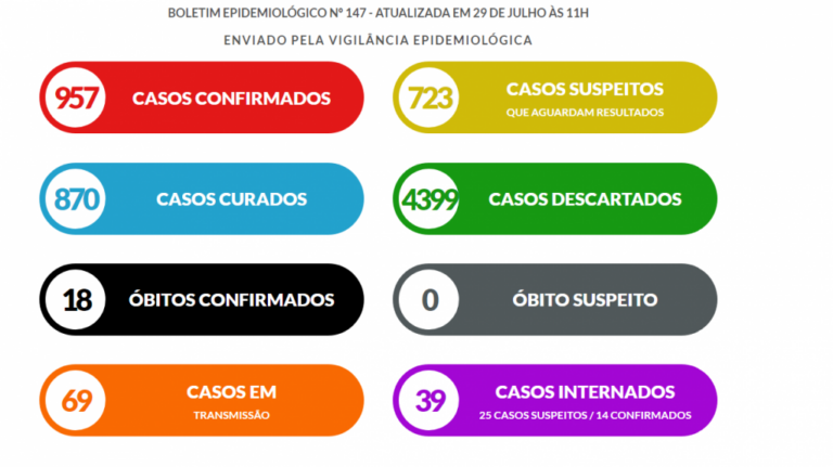 Marília registra 41 novos casos de coronavírus e reduz internações
