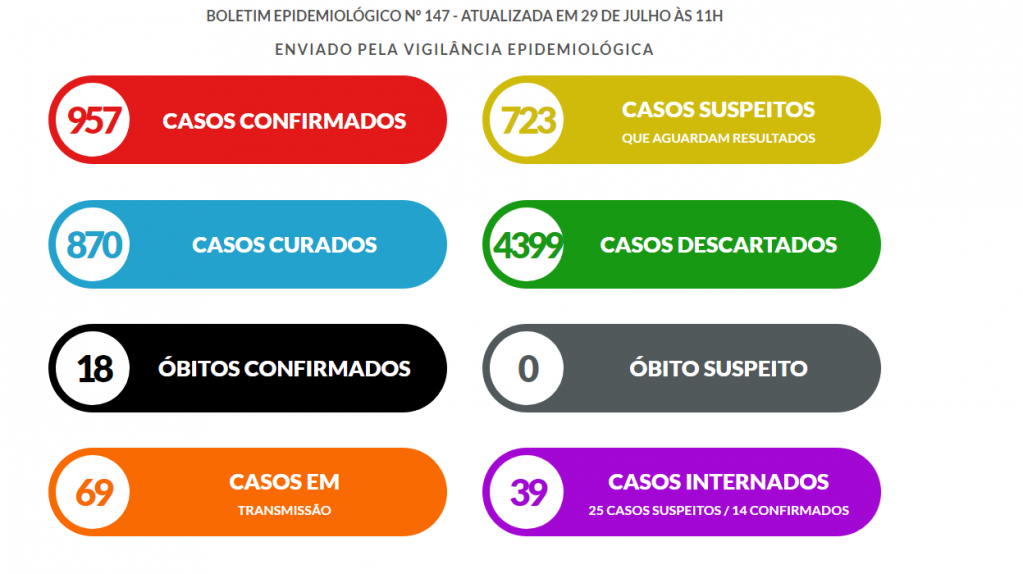 Marília registra 41 novos casos de coronavírus e reduz internações