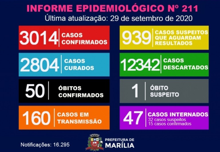 Mulher de 69 anos é a 50ª vítima do coronavírus em Marília; 55 novos casos