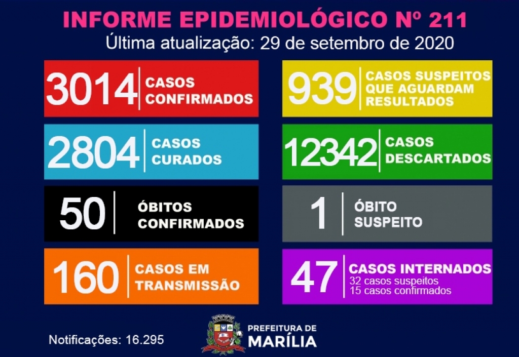 Mulher de 69 anos é a 50ª vítima do coronavírus em Marília; 55 novos casos