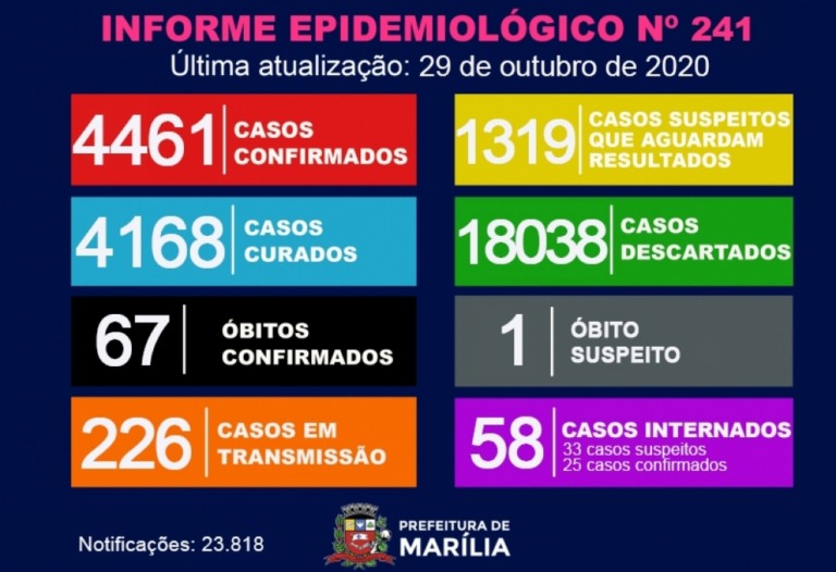 Mulher com 91 anos é 67ª vítima de Covid em Marília; Saúde tem 103 novos casos