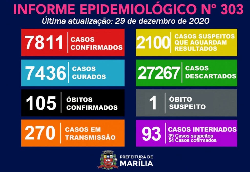 Marília tem mais três mortes, pico de internações e 132 novos casos de Covid