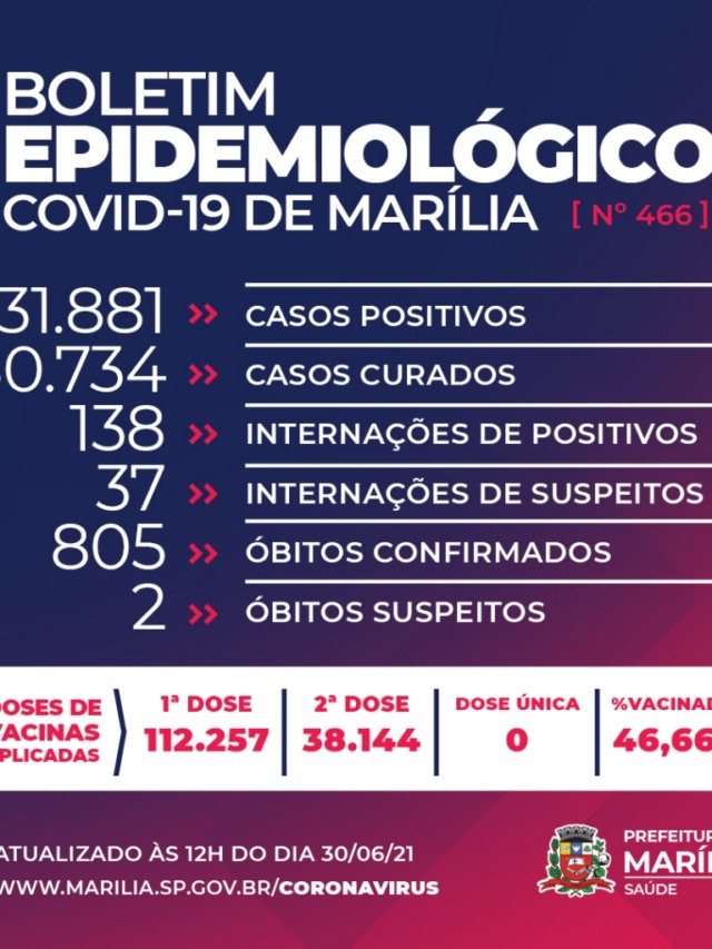 Marília registra duas mortes e 53 novos casos de Covid nesta quarta
