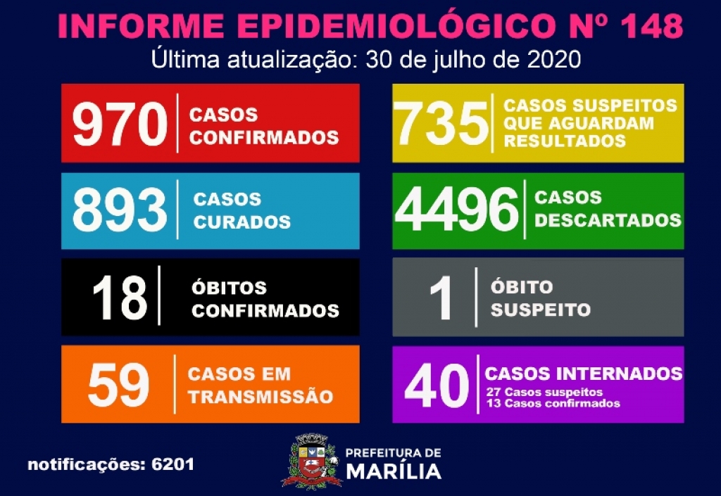 Marília tem 13 novos casos de coronavírus e investiga Covid em óbito