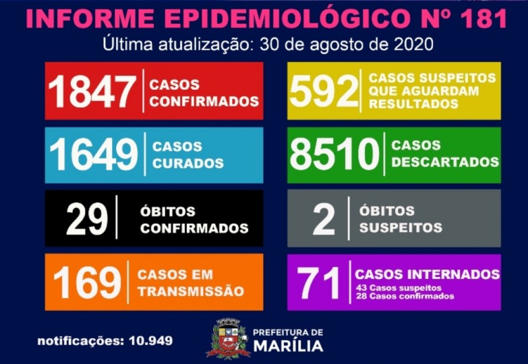 Marília descarta Covid em um óbito investigado e tem novo pico de internações