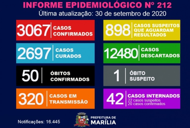 Saúde registra 53 casos de coronavírus e tem pico de pacientes em transmissão
