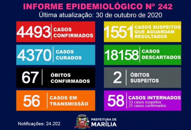 Saúde investiga Covid em dois óbitos e registra 32 novos casos em Marília