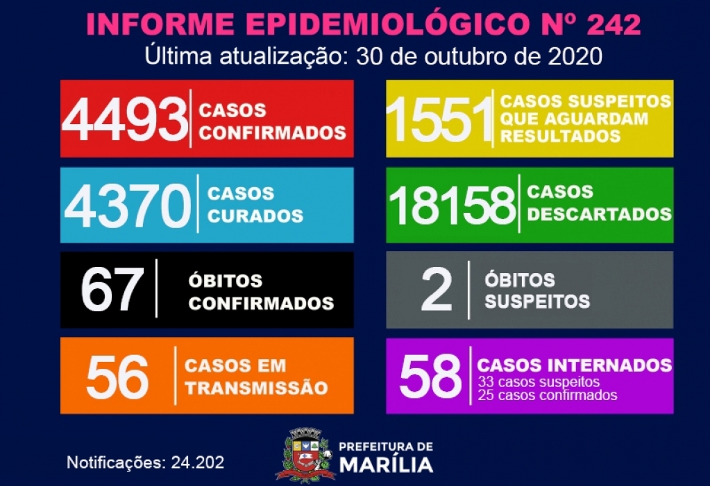Saúde investiga Covid em dois óbitos e registra 32 novos casos em Marília