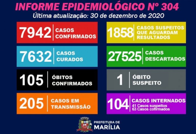 Marília registra 131 novos casos de Covid e recorde em internações
