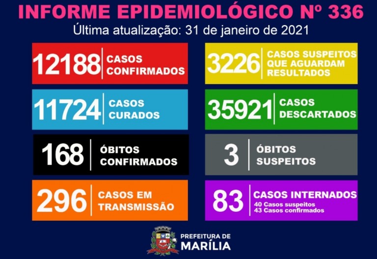 Marília registra mais três óbitos por Covid; acumula 63 óbitos e 4.017 casos