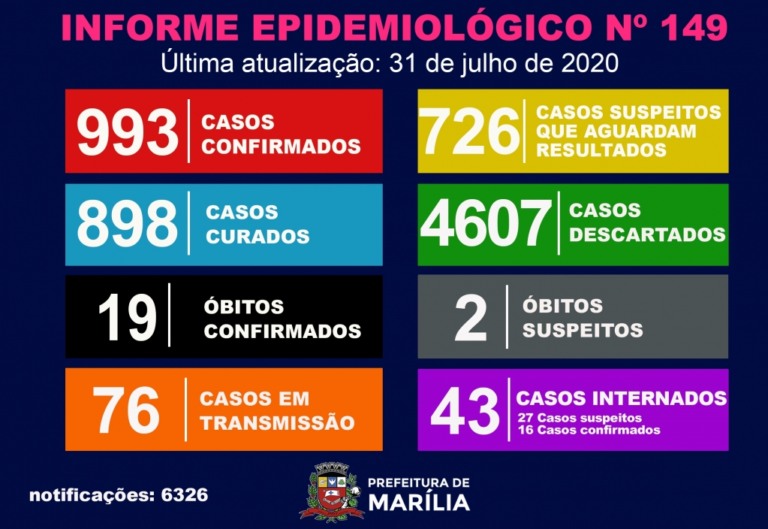 Marília confirma 19º óbito por Covid, investiga duas mortes e atinge 993 casos