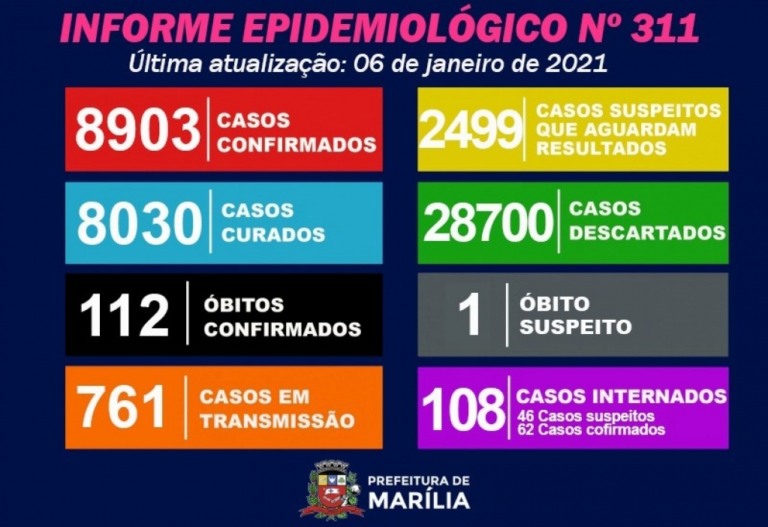 Marilia tem dois óbitos, pico de internações e casos monitorados de Covid