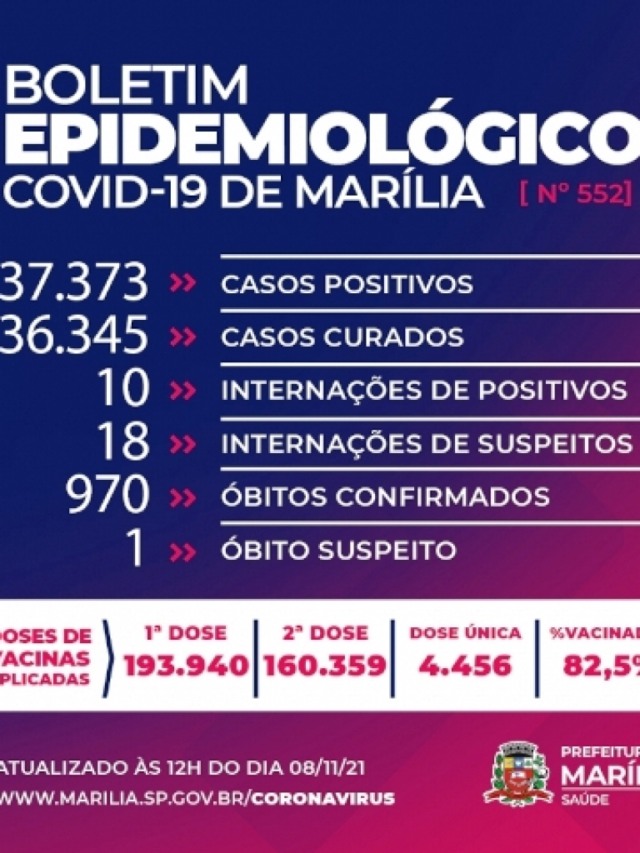 Marília registra mais duas mortes e chega a 970 vítimas da Covid