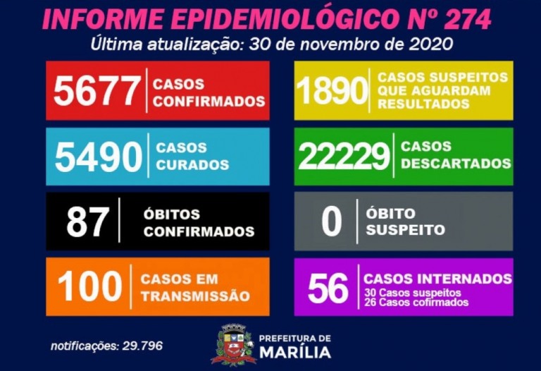 Marília tem mais três óbitos e chega a 87 vítimas do coronavírus