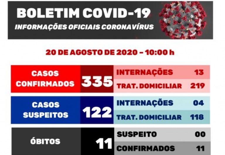 Garça registra 11ª morte por coronavírus e chega a 335 casos positivos