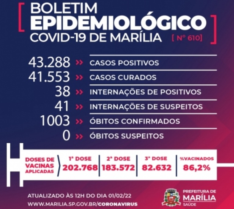 Marília tem mais cinco mortes e ultrapassa marca de mil vítimas da Covid