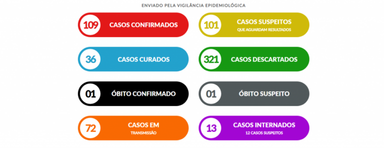 Marília amplia exames, passa de cem casos, eleva suspeitas e descartados