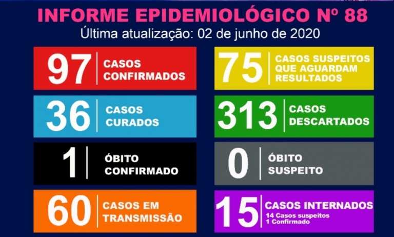 Marília tem 97 casos confirmados de Covid-19, 75 suspeitas e 313 descartados