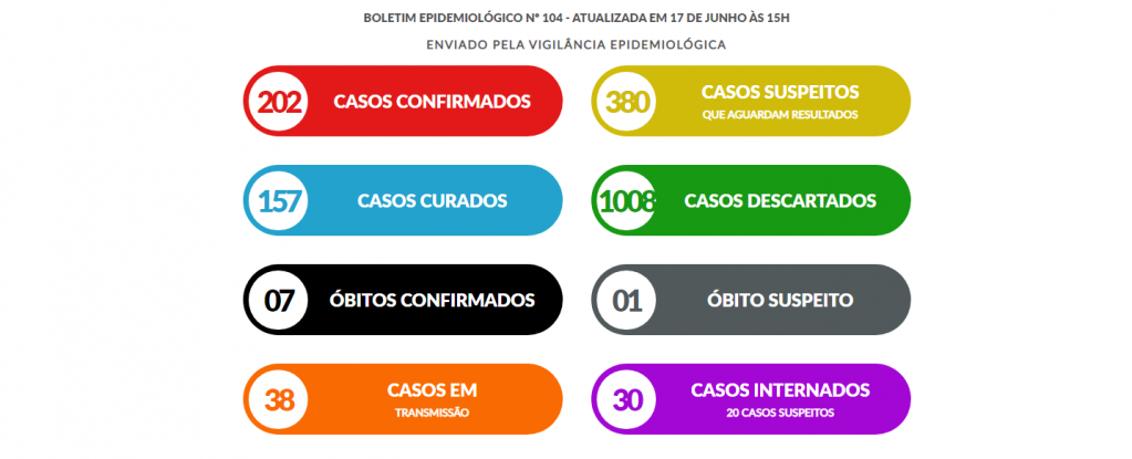 Marília passa de 200 casos e aumenta internações; cidade em luto oficial Marília passa de 200 casos e aumenta internações; cidade em luto oficial