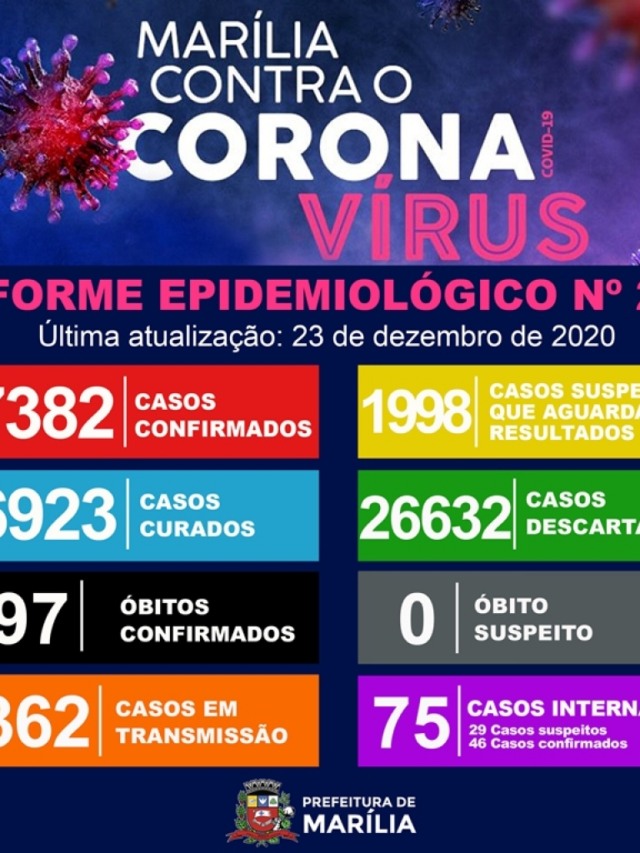 Homem de 41 anos é 97ª vítima da Covid em Marília; cidade tem 193 novos casos