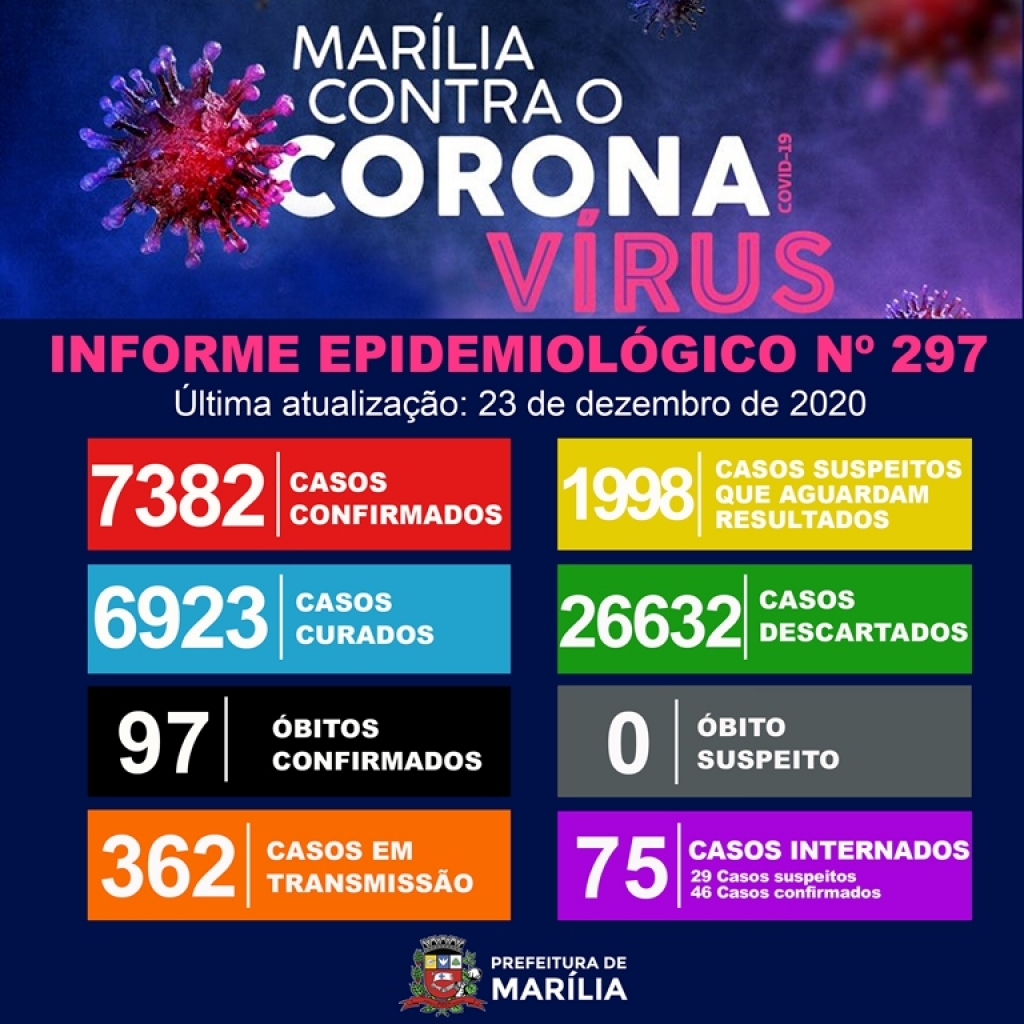 Homem de 41 anos é 97ª vítima da Covid em Marília; cidade tem 193 novos casos