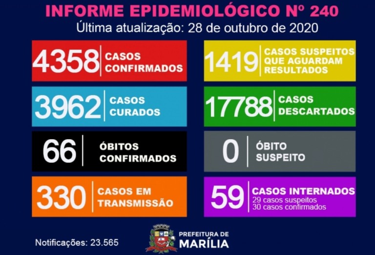 Marília registra 66ª morte por coronavírus e tem 59 internados nesta quarta