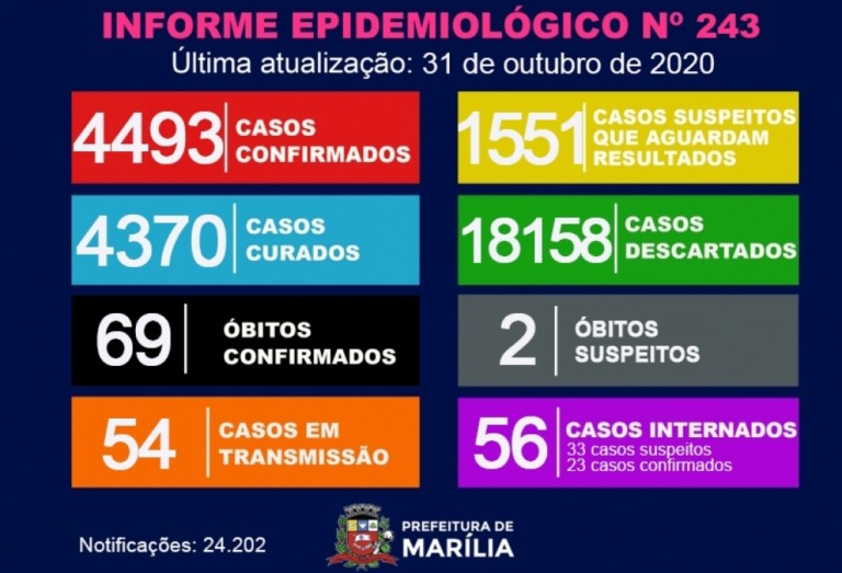 Marília registra mais duas mortes por Covid e chega a 69 óbitos