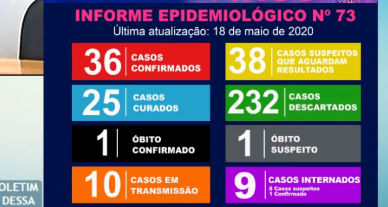 Marília chega a 36 casos e tem nove internados; 232 descartados