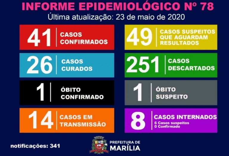 Marília investiga coronavírus em morte de criança com dez anos