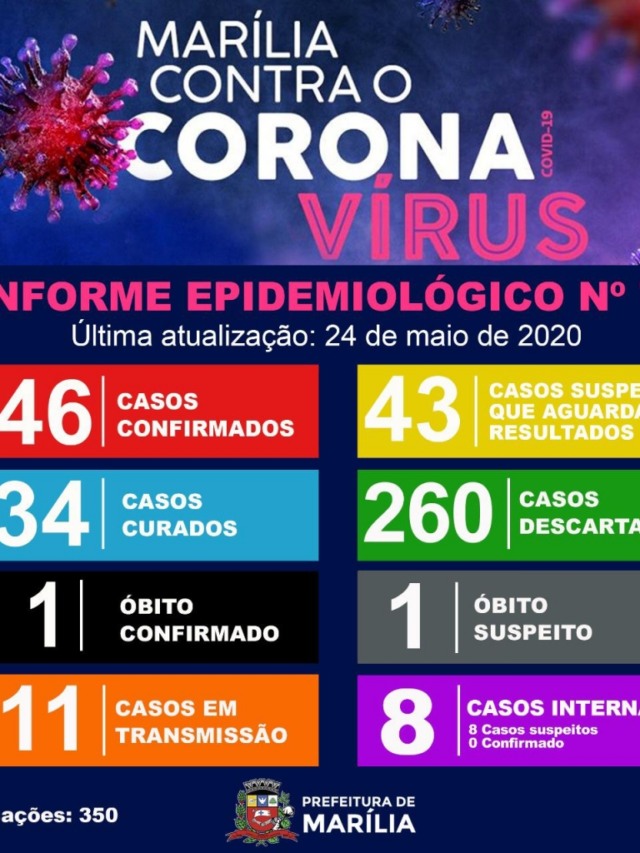 Marília confirma mais cinco casos e vai a 46; Estado atinge 6,1 mil óbitos