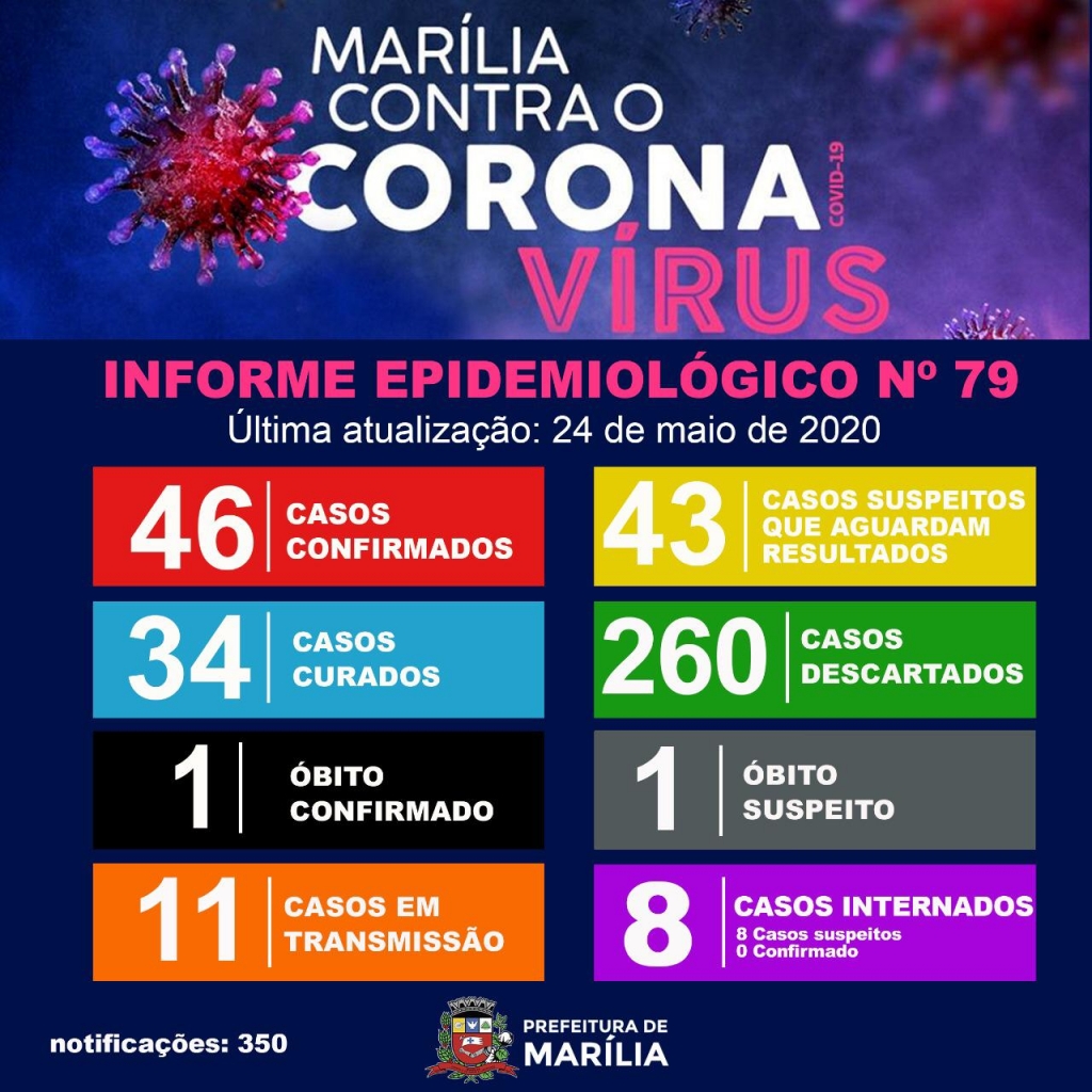 Marília confirma mais cinco casos e vai a 46; Estado atinge 6,1 mil óbitos Marília confirma mais cinco casos e vai a 46; Estado atinge 6,1 mil óbitos