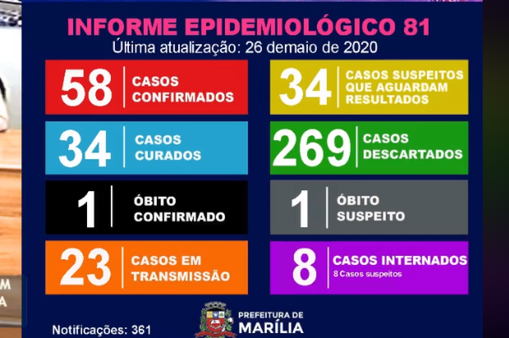 Marília vai a 58 confirmados de covid-19 e tem 13 pacientes em supermercado
