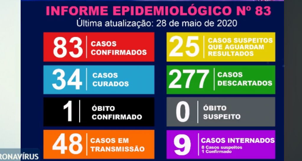 Marília chega a 83 casos de coronavírus e doença cresce em profissionais da saúde Marília chega a 83 casos de coronavírus e doença cresce em profissionais da saúde