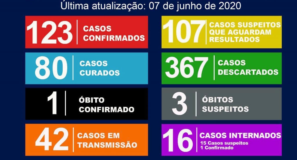 MarÃlia tem 123 confirmados, 367 descartados, e mantém apenas um óbito MarÃlia tem 123 confirmados, 367 descartados, e mantém apenas um óbito
