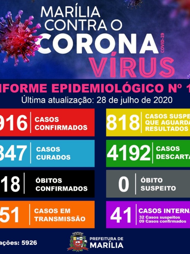 Marília supera 900 casos de Covid; internações voltam a subir
