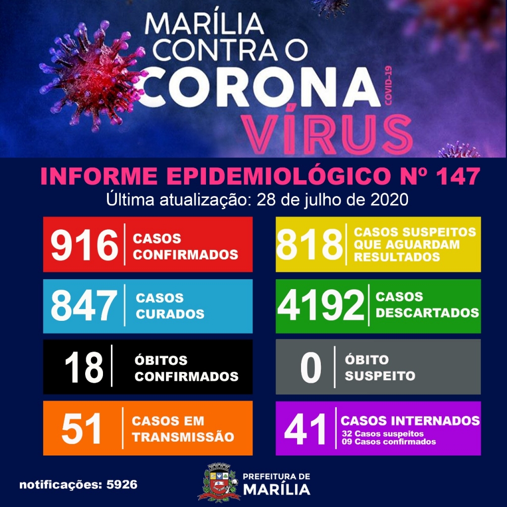 Marília supera 900 casos de Covid; internações voltam a subir Marília supera 900 casos de Covid; internações voltam a subir