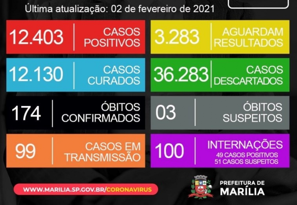 Marília tem três mortes por Covid; duas vítimas com menos de 60 anos
