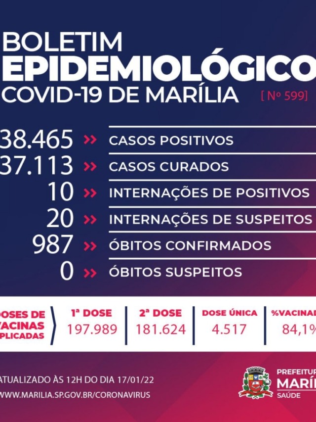 Marília tem final de semana sem mortes; sistema trava e não atualiza casos