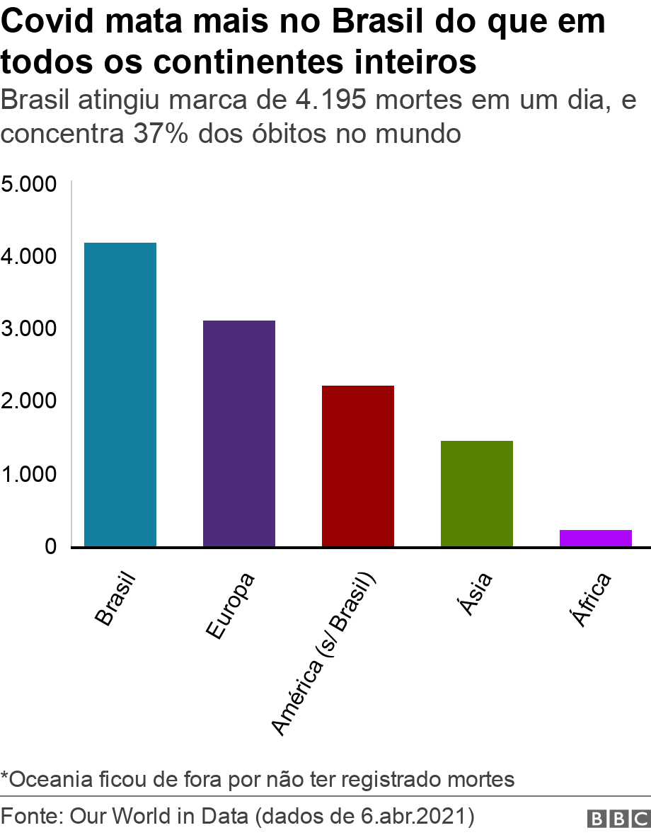 Covid mata mais no Brasil do que em todos os continentes inteiros. Brasil atingiu marca de 4.195 mortes em um dia, e concentra 37% dos óbitos no mundo. *Oceania ficou de fora por não ter registrado mortes.