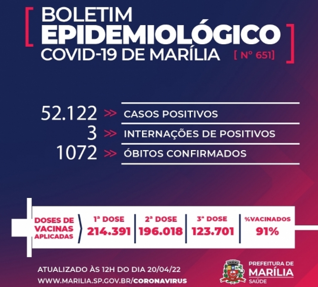 Homem de 74 anos morre com quadro de Covid em MarÃlia: 1.072 óbitos Homem de 74 anos morre com quadro de Covid em MarÃlia: 1.072 óbitos