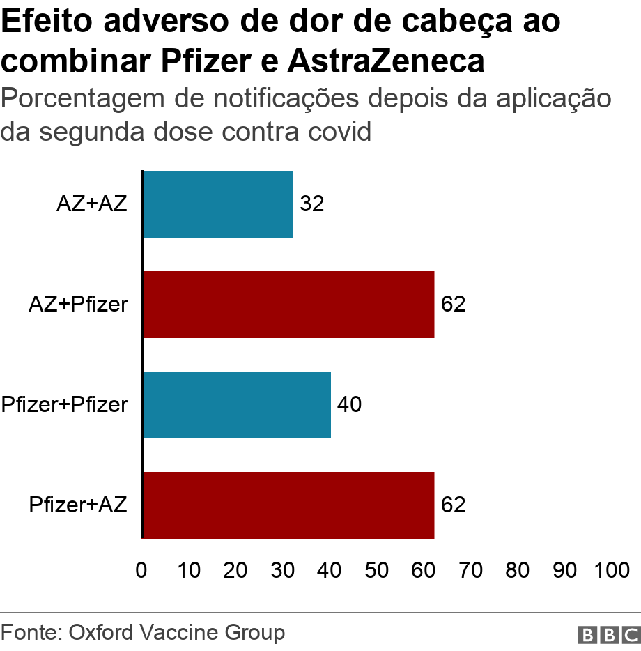 Efeito adverso de dor de cabeça ao combinar Pfizer e AstraZeneca . Porcentagem de notificações depois da aplicação da segunda dose contra covid. Data showing percentage of people who reported fatigue symptoms after second dose .