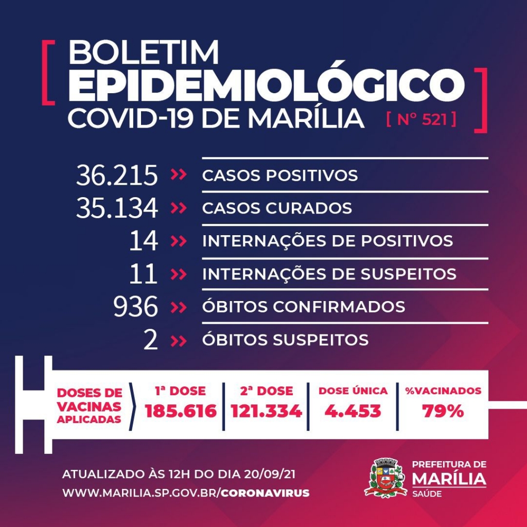 Marília tem mais duas mortes por Covid; internações seguem em queda