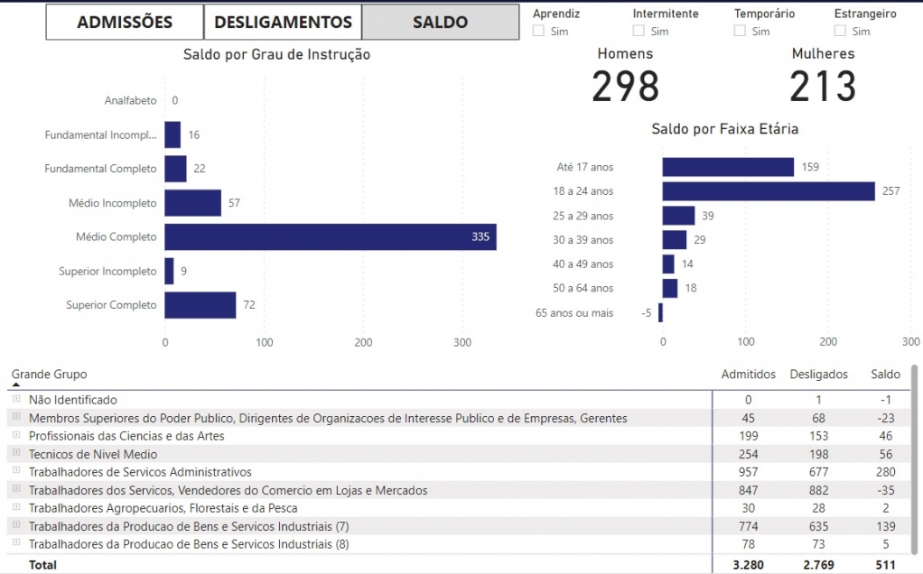 Serviços lideram contratações e Marília tem saldo positivo de empregos em janeiro