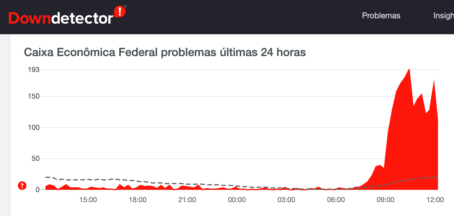 Caixa tem problemas com Pix nesta segunda-feira (Imagem: Reprodução / DownDetector)