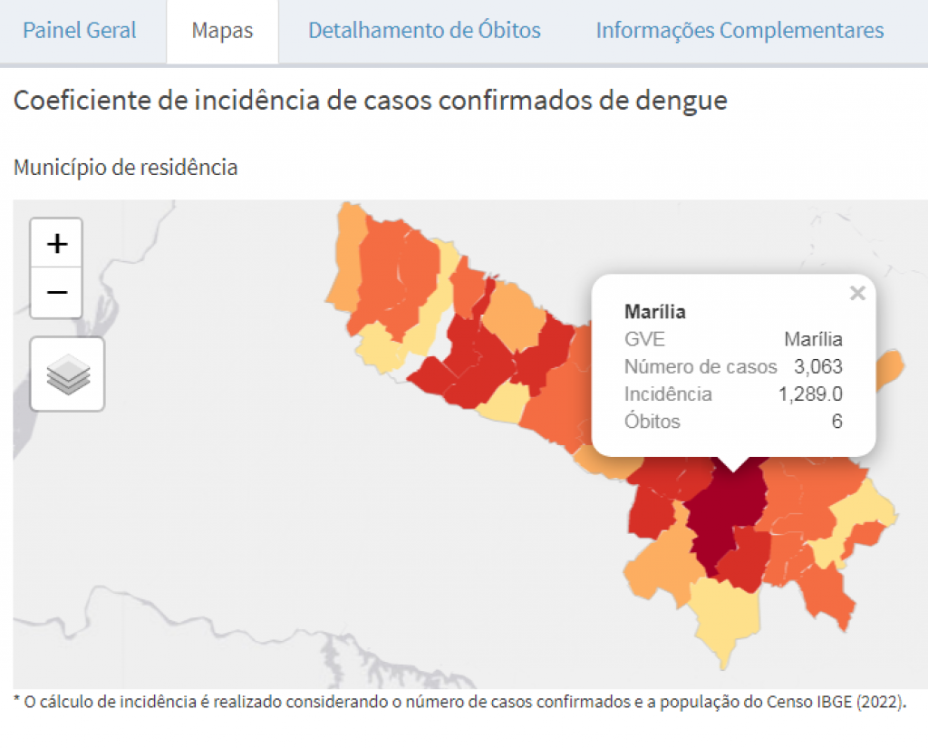 Painel da Dengue lista 3.068 casos em Marília e análise em 12 óbitos na região