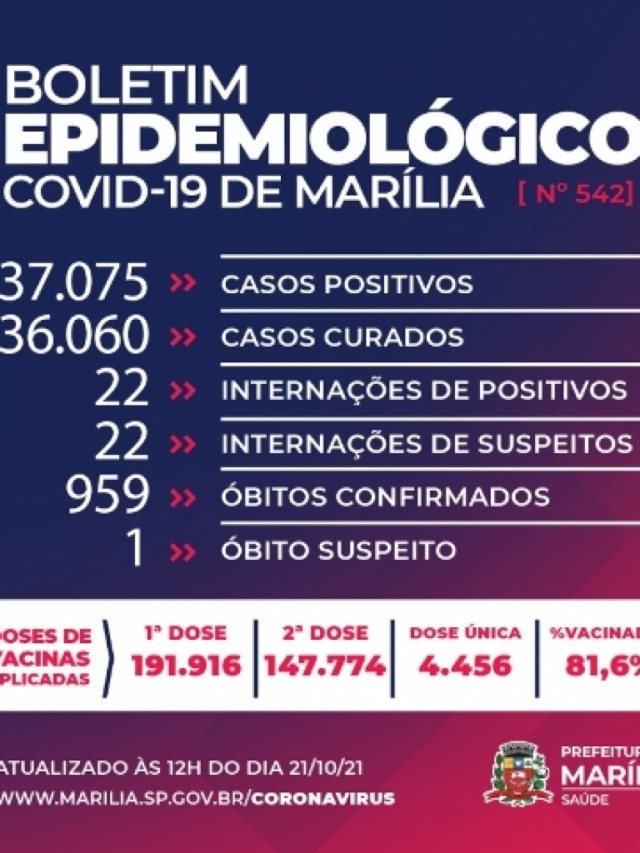 Mulheres com 78 e 98 morrem em Marília por Covid; cidade chega a 959 óbitos
